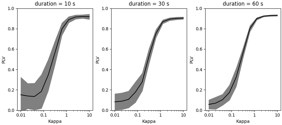 duration = 10 s, duration = 30 s, duration = 60 s