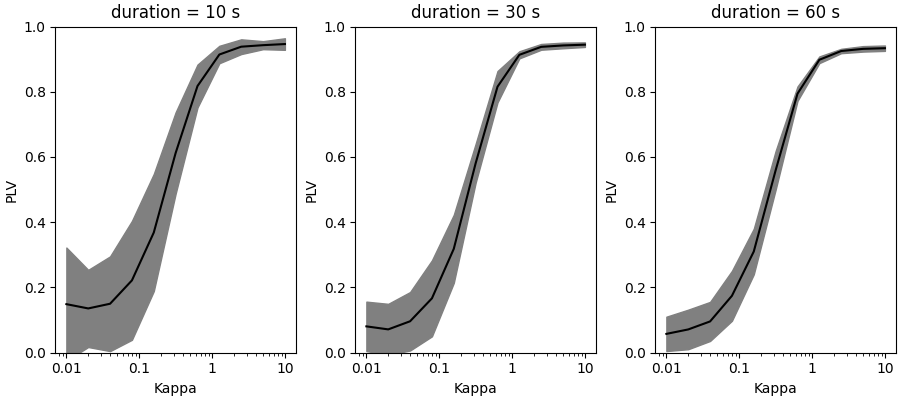 duration = 10 s, duration = 30 s, duration = 60 s