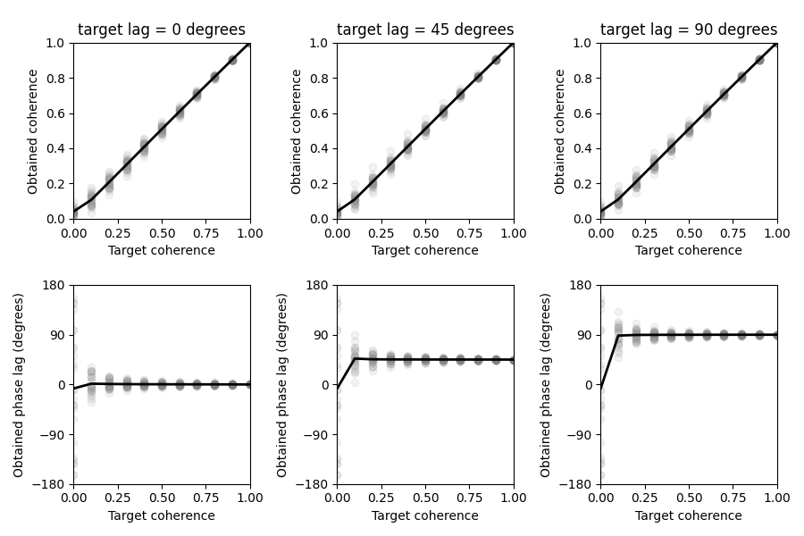 target lag = 0 degrees, target lag = 45 degrees, target lag = 90 degrees