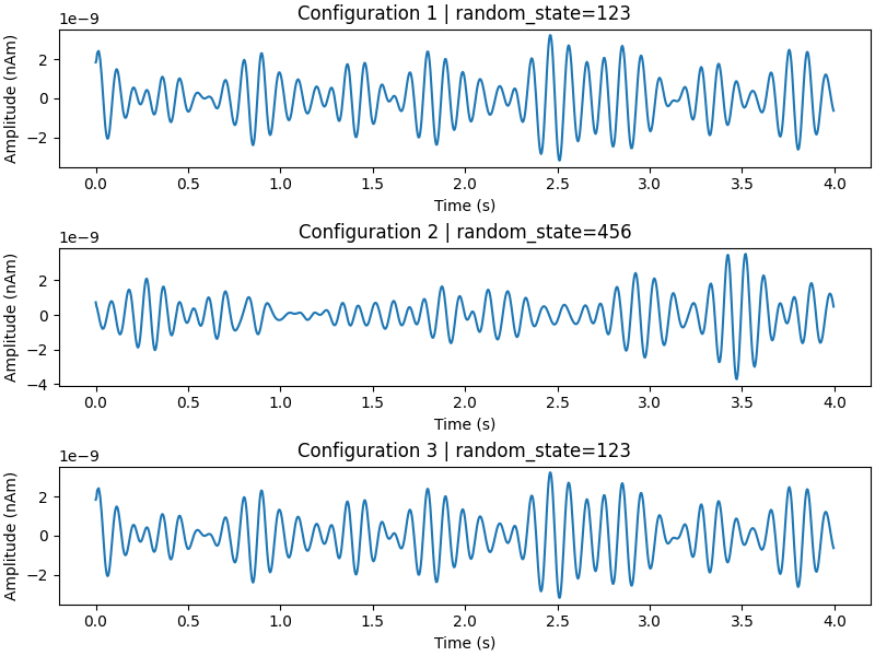 Configuration 1 | random_state=123, Configuration 2 | random_state=456, Configuration 3 | random_state=123