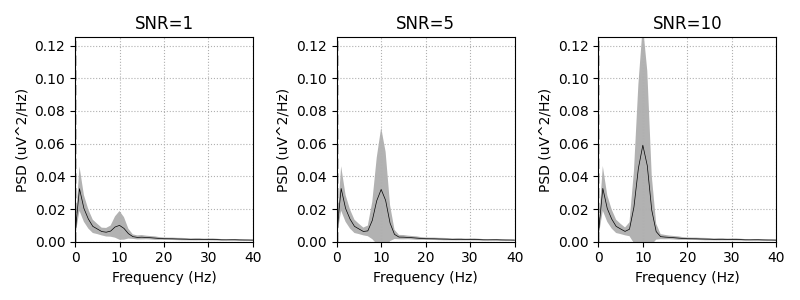 SNR=1, SNR=5, SNR=10